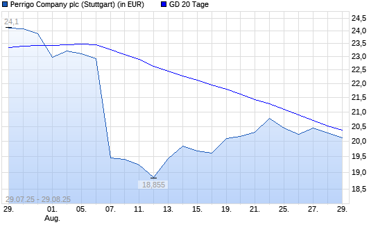 Perrigo Company-Aktie über 20-Tage-Linie