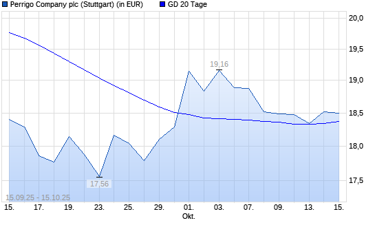 Perrigo Company-Aktie unter 20-Tage-Linie