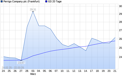 Perrigo Company-Aktie über 20-Tage-Linie - boerse.de