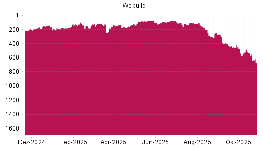 BOTSI®-Advisor Hochstufung Salini Impregilo von Rang 181 auf ...