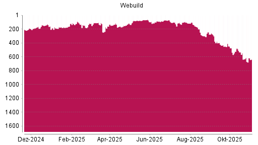 BOTSI®-Advisor Abstufung Salini Impregilo von Rang 74 auf ...