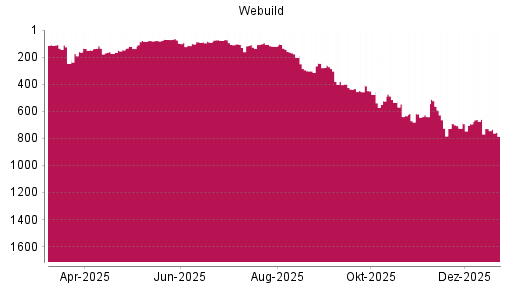 BOTSI®-Advisor Hochstufung Salini Impregilo von Rang 726 auf ...
