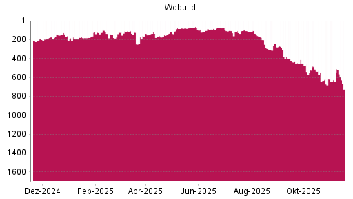BOTSI®-Advisor Abstufung Salini Impregilo von Rang 437 auf ...