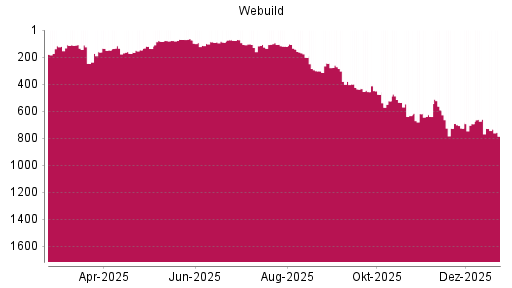 BOTSI®-Advisor Abstufung Salini Impregilo von Rang 660 auf ...