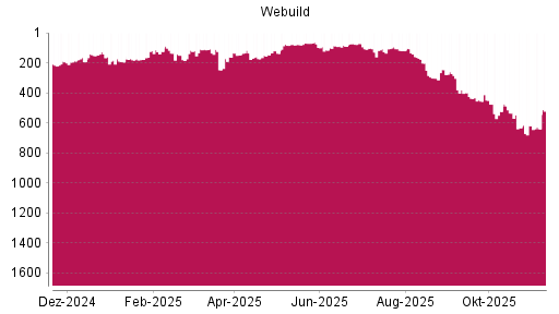 BOTSI®-Advisor Abstufung Salini Impregilo von Rang 272 auf ...