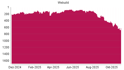 BOTSI®-Advisor Hochstufung Salini Impregilo von Rang 194 auf ...