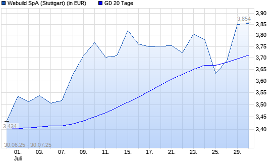 Salini Impregilo-Aktie über 20-Tage-Linie