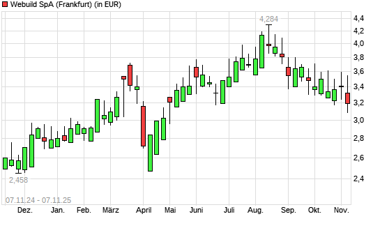 Salini Impregilo-Aktie mit neuem 6-Monats-Tief