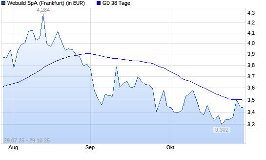 Salini Impregilo-Aktie unter 38-Tage-Linie