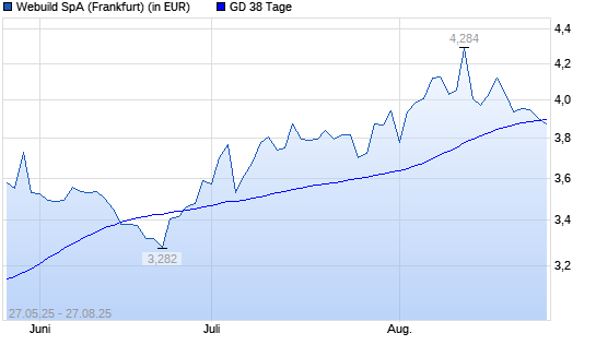 Salini Impregilo-Aktie unter 38-Tage-Linie