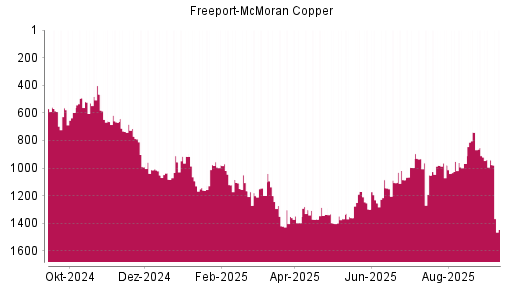 BOTSI®-Advisor Hochstufung Freeport-McMoran Copper von Rang 1051 auf ...
