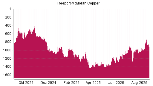 BOTSI®-Advisor Abstufung Freeport-McMoran Copper von Rang 740 auf ...