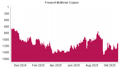 BOTSI®-Advisor Abstufung Freeport-McMoran Copper von Rang 1224 auf ...