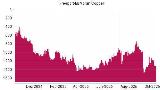 BOTSI®-Advisor Abstufung Freeport-McMoran Copper von Rang 1178 auf ...
