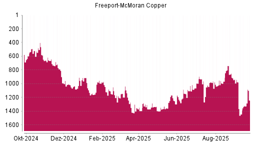 BOTSI®-Advisor Hochstufung Freeport-McMoran Copper von Rang 1445 auf ...