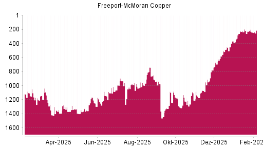 BOTSI®-Advisor Hochstufung Freeport-McMoran Copper von Rang 240 auf ...
