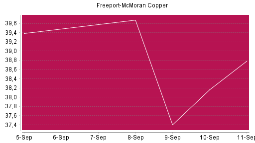 BOTSI®-Advisor Abstufung Freeport-McMoran Copper von Rang 415 auf Rang 475