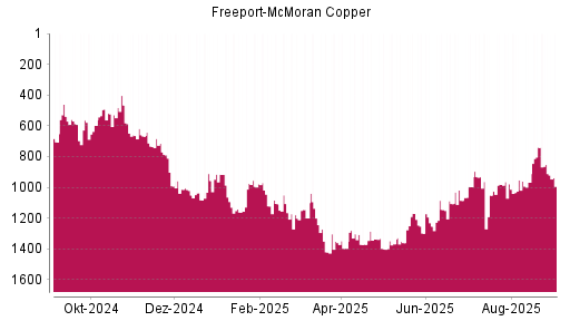 BOTSI®-Advisor Abstufung Freeport-McMoran Copper von Rang 932 auf ...