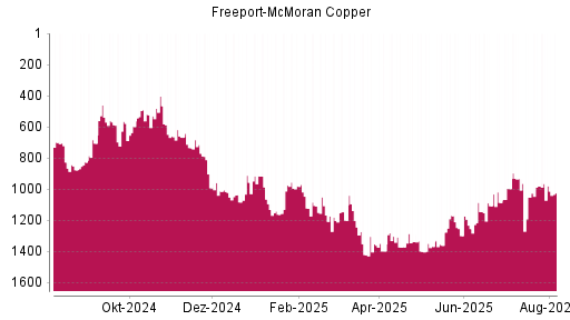 BOTSI®-Advisor Hochstufung Freeport-McMoran Copper von Rang 713 auf Rang 697