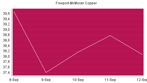 BOTSI®-Advisor Hochstufung Freeport-McMoran Copper von Rang 540 auf Rang 449
