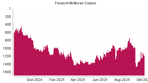 BOTSI®-Advisor Abstufung Freeport-McMoran Copper von Rang 1302 auf ...