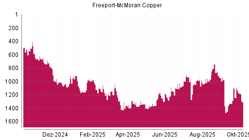 BOTSI®-Advisor Hochstufung Freeport-McMoran Copper von Rang 1367 auf ...
