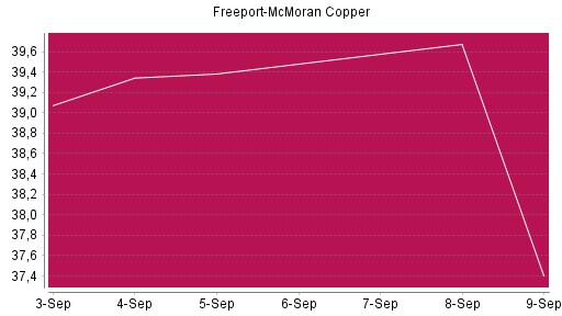 BOTSI®-Advisor Hochstufung Freeport-McMoran Copper von Rang 479 auf Rang 389