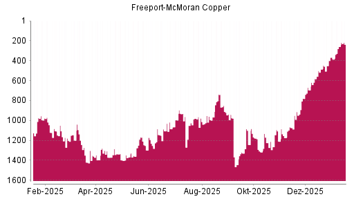 BOTSI®-Advisor Abstufung Freeport-McMoran Copper von Rang 587 auf Rang 694