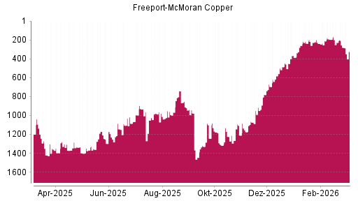 BOTSI®-Advisor Abstufung Freeport-McMoran Copper von Rang 281 auf ...