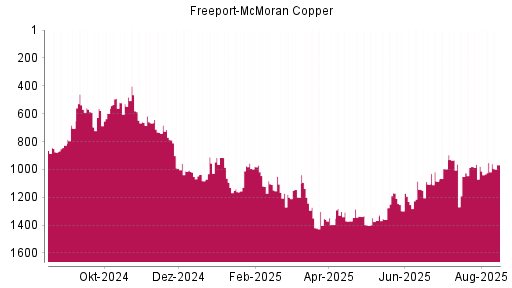 BOTSI®-Advisor Hochstufung Freeport-McMoran Copper von Rang 1161 auf ...