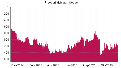 BOTSI®-Advisor Hochstufung Freeport-McMoran Copper von Rang 1210 auf ...