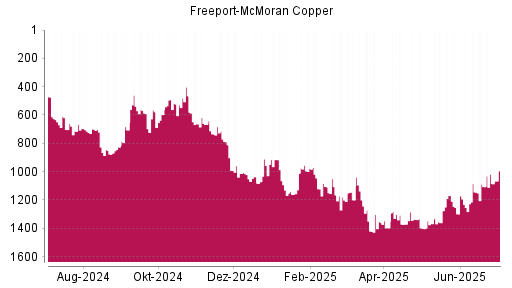 BOTSI®-Advisor Hochstufung Freeport-McMoran Copper von Rang 1367 auf ...