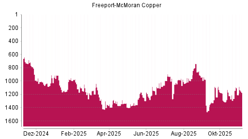 BOTSI®-Advisor Hochstufung Freeport-McMoran Copper von Rang 1210 auf ...