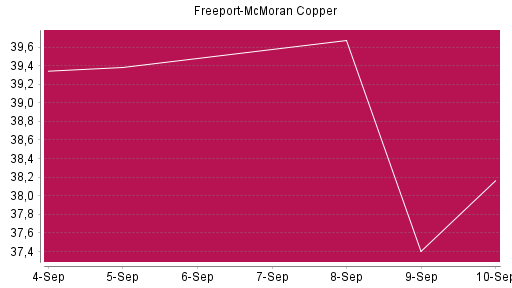 BOTSI®-Advisor Hochstufung Freeport-McMoran Copper von Rang 967 auf ...