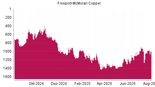 BOTSI®-Advisor Hochstufung Freeport-McMoran Copper von Rang 1360 auf ...