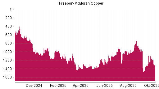 BOTSI®-Advisor Hochstufung Freeport-McMoran Copper von Rang 1298 auf ...