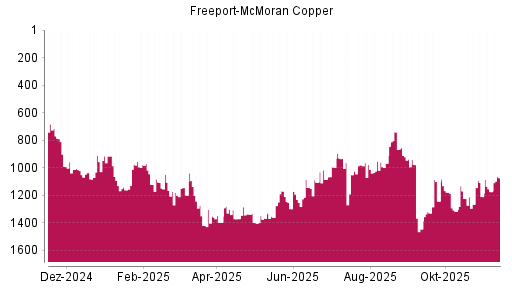 BOTSI®-Advisor Abstufung Freeport-McMoran Copper von Rang 1351 auf ...