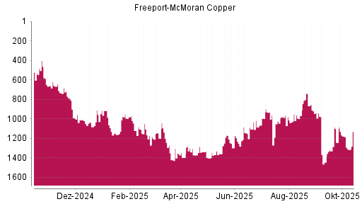 BOTSI®-Advisor Hochstufung Freeport-McMoran Copper von Rang 1243 auf ...