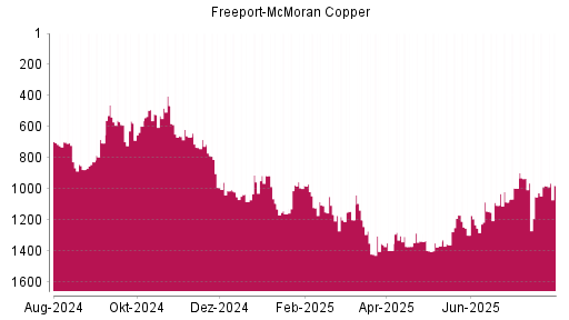 BOTSI®-Advisor Hochstufung Freeport-McMoran Copper von Rang 980 auf ...