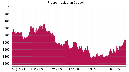 BOTSI®-Advisor Hochstufung Freeport-McMoran Copper von Rang 1144 auf ...
