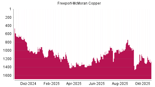 BOTSI®-Advisor Hochstufung Freeport-McMoran Copper von Rang 1445 auf ...