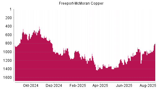 BOTSI®-Advisor Abstufung Freeport-McMoran Copper von Rang 538 auf Rang 587