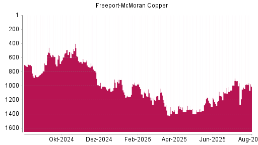 BOTSI®-Advisor Hochstufung Freeport-McMoran Copper von Rang 980 auf ...