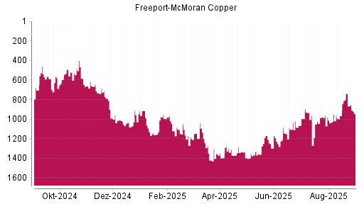 BOTSI®-Advisor Hochstufung Freeport-McMoran Copper von Rang 319 auf Rang 148