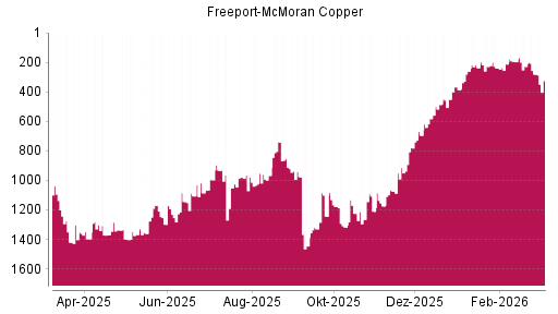 BOTSI®-Advisor Hochstufung Freeport-McMoran Copper von Rang 1317 auf ...