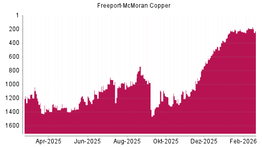 BOTSI®-Advisor Hochstufung Freeport-McMoran Copper von Rang 1317 auf ...