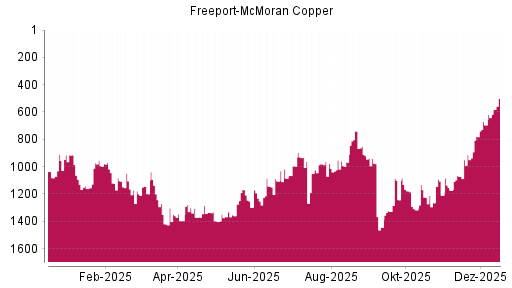 BOTSI®-Advisor Hochstufung Freeport-McMoran Copper von Rang 695 auf ...