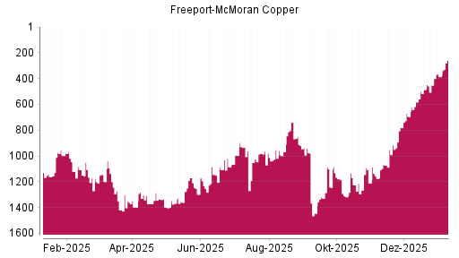 BOTSI®-Advisor Abstufung Freeport-McMoran Copper von Rang 515 auf Rang 582