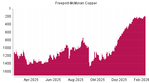 BOTSI®-Advisor Abstufung Freeport-McMoran Copper von Rang 333 auf Rang 513