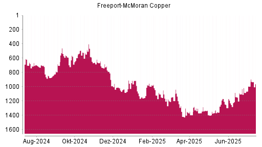 BOTSI®-Advisor Hochstufung Freeport-McMoran Copper von Rang 1085 auf ...